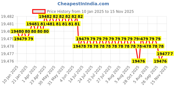moglix.com Hittco 153mm 2 Flute Ball Nose End Mill, Shank Diameter: 16 mm hittco Price History Graph from 10 Jan 2025 to 15 Nov 2025