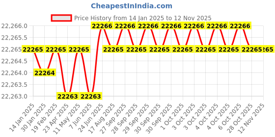 moglix.com Hittco 153mm 2 Flute Ball Nose End Mill, Shank Diameter: 18 mm hittco Price History Graph from 14 Jan 2025 to 12 Nov 2025