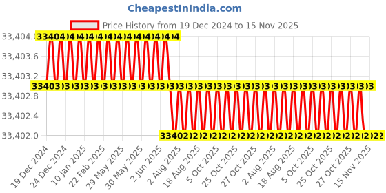 moglix.com Hittco 153mm 2 Flute Ball Nose End Mill, Shank Diameter: 25 mm hittco Price History Graph from 19 Dec 2024 to 15 Nov 2025
