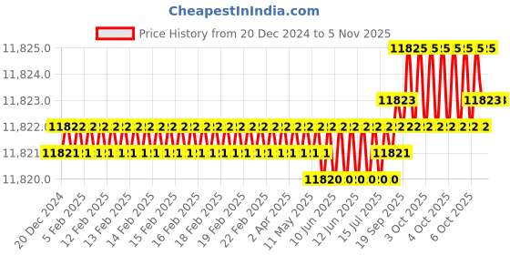 moglix.com Hittco 153mm 4 Flute Ball Nose End Mill, Shank Diameter: 12 mm hittco Price History Graph from 20 Dec 2024 to 5 Nov 2025