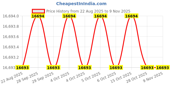 moglix.com Hittco 153mm 4 Flute Ball Nose End Mill, Shank Diameter: 14 mm hittco Price History Graph from 22 Aug 2025 to 6 Nov 2025