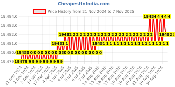 moglix.com Hittco 153mm 4 Flute Ball Nose End Mill, Shank Diameter: 16 mm hittco Price History Graph from 21 Nov 2024 to 5 Nov 2025