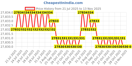 moglix.com Hittco 153mm 4 Flute Ball Nose End Mill, Shank Diameter: 22 mm hittco Price History Graph from 21 Jul 2025 to 13 Nov 2025