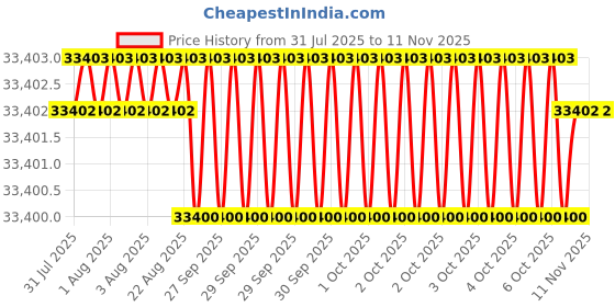moglix.com Hittco 153mm 4 Flute Ball Nose End Mill, Shank Diameter: 25 mm hittco Price History Graph from 31 Jul 2025 to 11 Nov 2025
