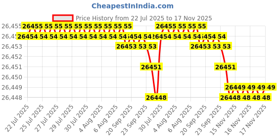 moglix.com Hittco 15.48mm Long Series Taper Shank Twist Drill hittco Price History Graph from 22 Jul 2025 to 16 Nov 2025