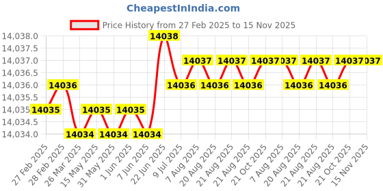 moglix.com Hittco 15.5-16mm HSS Jobber Series Parallel Shank Twist Drill hittco Price History Graph from 27 Feb 2025 to 15 Nov 2025