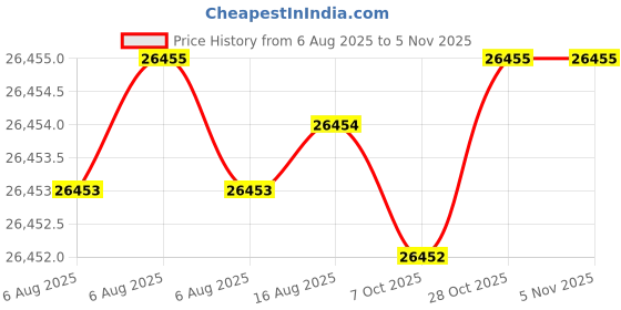 moglix.com Hittco 15.5-16mm HSS M35 Jobber Series Parallel Shank Twist Drill hittco Price History Graph from 6 Aug 2025 to 3 Nov 2025