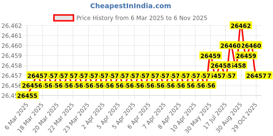 moglix.com Hittco 15.5-16mm HSS M42 Jobber Series Parallel Shank Twist Drill hittco Price History Graph from 6 Mar 2025 to 5 Nov 2025