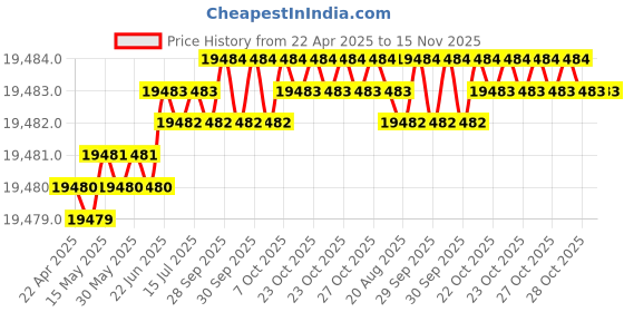 moglix.com Hittco 15.5-16mm Uncoated HSS Jobber Series Parallel Shank Twist Drill hittco Price History Graph from 22 Apr 2025 to 15 Nov 2025