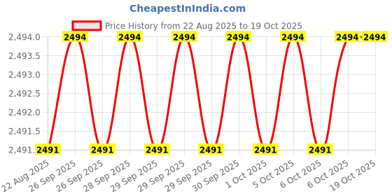 moglix.com Hittco 15.5mm 3 Flute HSS Taper Shank Core Drill hittco Price History Graph from 22 Aug 2025 to 18 Oct 2025