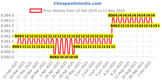 moglix.com Hittco 15.5x250mm HSS Extra Long Taper Shank Twist Drill hittco Price History Graph from 23 Feb 2025 to 15 Nov 2025