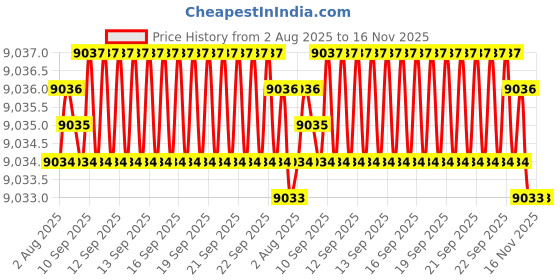moglix.com Hittco 15.5x275mm HSS Extra Long Taper Shank Twist Drill hittco Price History Graph from 2 Aug 2025 to 16 Nov 2025