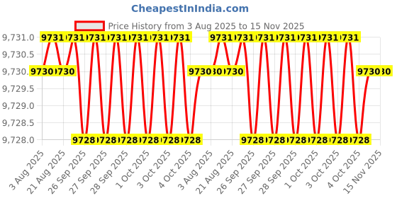 moglix.com Hittco 15.5x300mm HSS Extra Long Taper Shank Twist Drill hittco Price History Graph from 3 Aug 2025 to 15 Nov 2025