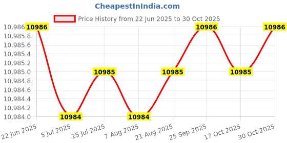 moglix.com Hittco 15.5x325mm HSS Extra Long Taper Shank Twist Drill hittco Price History Graph from 22 Jun 2025 to 30 Oct 2025