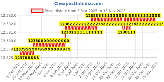 moglix.com Hittco 15.5x350mm HSS Extra Long Taper Shank Twist Drill hittco Price History Graph from 5 Mar 2025 to 15 Nov 2025