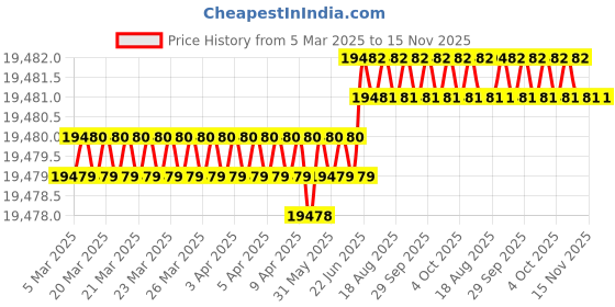 moglix.com Hittco 15.5x450mm HSS Extra Long Taper Shank Twist Drill hittco Price History Graph from 5 Mar 2025 to 15 Nov 2025