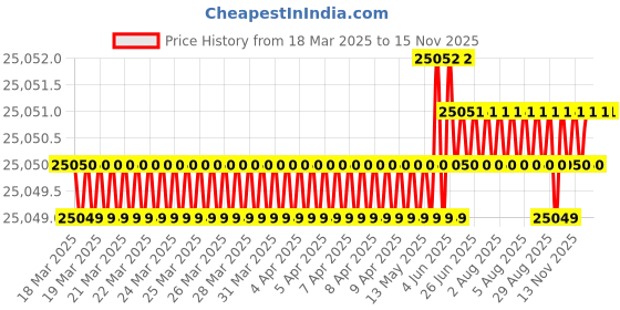 moglix.com Hittco 15.5x500mm HSS Extra Long Taper Shank Twist Drill hittco Price History Graph from 18 Mar 2025 to 13 Nov 2025