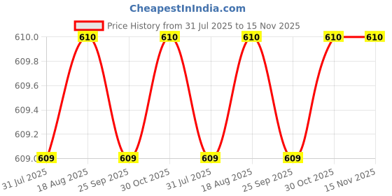 moglix.com Hittco 1.5mm Extra Long Series HSS Parallel Shank Twist Drill, Overall Length: 100 mm hittco Price History Graph from 31 Jul 2025 to 15 Nov 2025