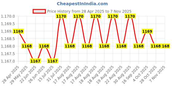 moglix.com Hittco 1.5mm Extra Long Series HSS Parallel Shank Twist Drill, Overall Length: 150 mm hittco Price History Graph from 28 Apr 2025 to 5 Nov 2025