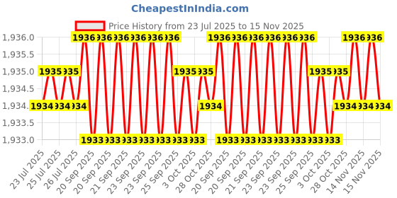 moglix.com Hittco 15mm HSS Powder Coated Taper Shank Twist Drill hittco Price History Graph from 23 Jul 2025 to 15 Nov 2025