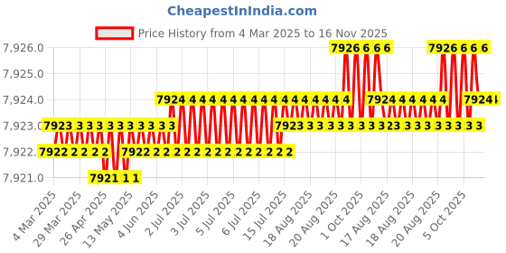moglix.com Hittco 15x250mm HSS Extra Long Taper Shank Twist Drill hittco Price History Graph from 4 Mar 2025 to 16 Nov 2025