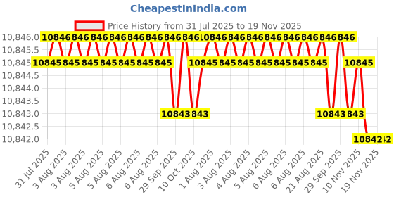 moglix.com Hittco 15x325mm HSS Extra Long Taper Shank Twist Drill hittco Price History Graph from 31 Jul 2025 to 19 Nov 2025