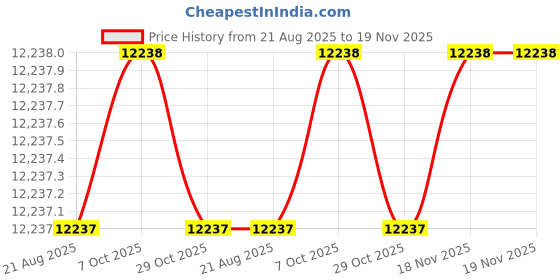 moglix.com Hittco 15x350mm HSS Extra Long Taper Shank Twist Drill hittco Price History Graph from 21 Aug 2025 to 19 Nov 2025