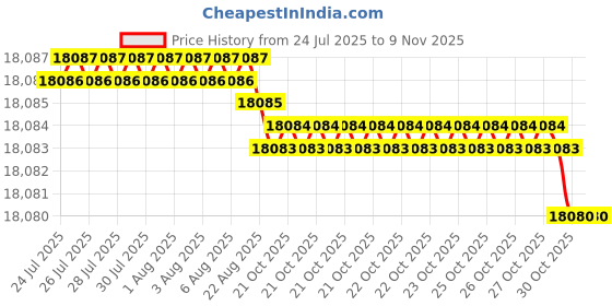 moglix.com Hittco 15x425mm HSS Extra Long Taper Shank Twist Drill hittco Price History Graph from 24 Jul 2025 to 7 Nov 2025
