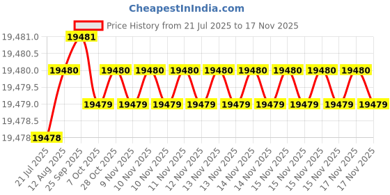 moglix.com Hittco 15x450mm HSS Extra Long Taper Shank Twist Drill hittco Price History Graph from 21 Jul 2025 to 15 Nov 2025