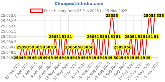 moglix.com Hittco 15x500mm HSS Extra Long Taper Shank Twist Drill hittco Price History Graph from 23 Feb 2025 to 15 Nov 2025