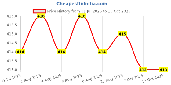 moglix.com Hittco 1.65-2.75mm HSS Jobber Series Parallel Shank Twist Drill hittco Price History Graph from 31 Jul 2025 to 13 Oct 2025