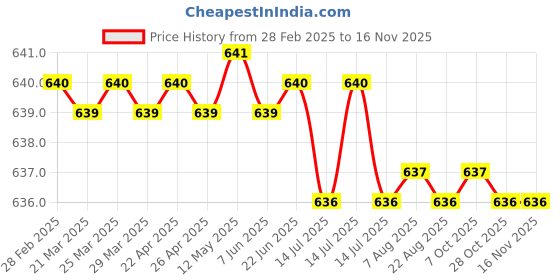 moglix.com Hittco 1.65-2.75mm HSS Left Hand Stub Series Parallel Shank Twist Drill hittco Price History Graph from 28 Feb 2025 to 15 Nov 2025