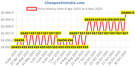 moglix.com Hittco 1.65-2.75mm HSS M35 Jobber Series Parallel Shank Twist Drill hittco Price History Graph from 8 Apr 2025 to 3 Nov 2025