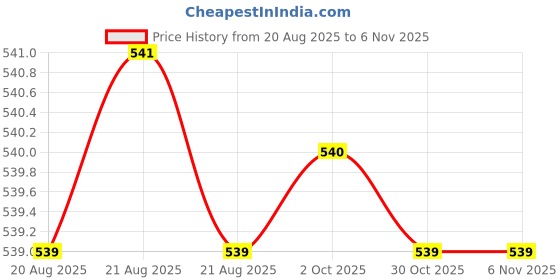 moglix.com Hittco 1.65-2.75mm Supra HSS-E Jobber Series Parallel Shank Twist Drill hittco Price History Graph from 20 Aug 2025 to 5 Nov 2025