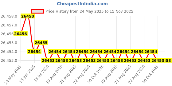 moglix.com Hittco 16.67mm HSS Taper Shank Twist Drill hittco Price History Graph from 24 May 2025 to 15 Nov 2025