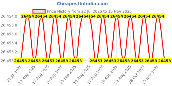 moglix.com Hittco 16.75mm HSS Jobber Series Parallel Shank Twist Drill hittco Price History Graph from 22 Jul 2025 to 14 Nov 2025
