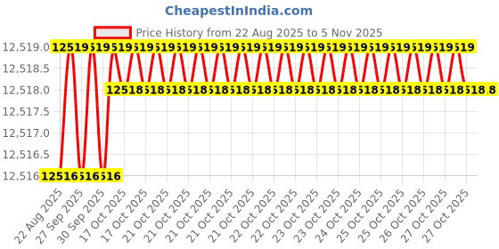 moglix.com Hittco 16.75mm Stub Series HSS Parallel Shank Twist Drill hittco Price History Graph from 22 Aug 2025 to 4 Nov 2025