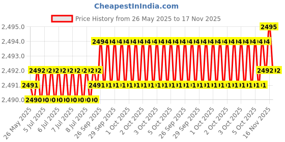 moglix.com Hittco 16mm 3 Flute HSS Taper Shank Core Drill hittco Price History Graph from 26 May 2025 to 16 Nov 2025