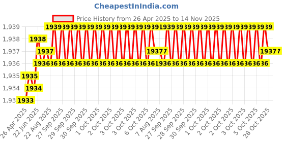 moglix.com Hittco 16mm HSS Powder Coated Taper Shank Twist Drill hittco Price History Graph from 26 Apr 2025 to 14 Nov 2025