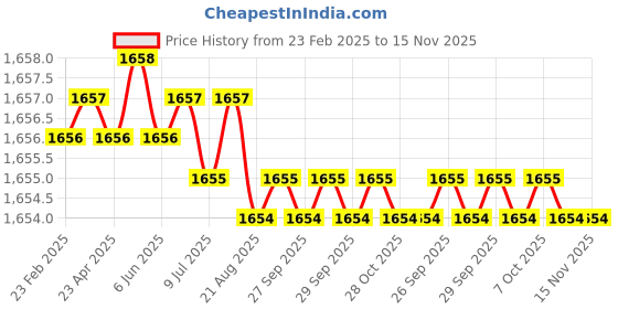 moglix.com Hittco 1.6mm Uncoated Solid Carbide Centre Drill, HCDR0160 hittco Price History Graph from 23 Feb 2025 to 15 Nov 2025