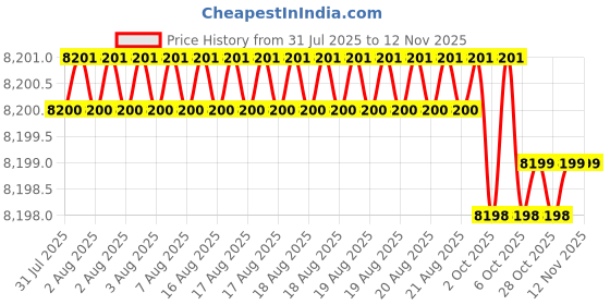 moglix.com Hittco 16x250mm HSS Extra Long Taper Shank Twist Drill hittco Price History Graph from 31 Jul 2025 to 11 Nov 2025