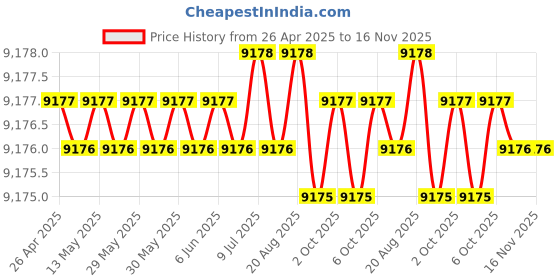 moglix.com Hittco 16x275mm HSS Extra Long Taper Shank Twist Drill hittco Price History Graph from 26 Apr 2025 to 15 Nov 2025