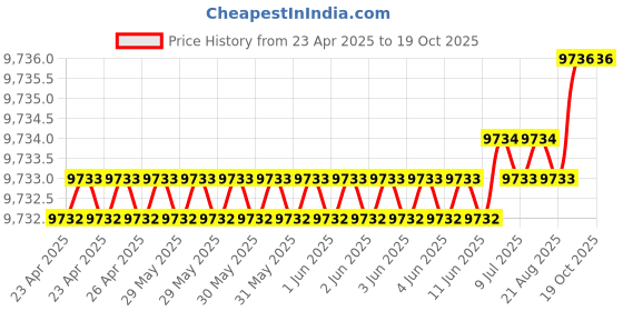 moglix.com Hittco 16x300mm HSS Extra Long Taper Shank Twist Drill hittco Price History Graph from 23 Apr 2025 to 18 Oct 2025