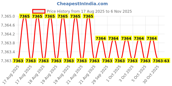 moglix.com Hittco 16x30x81mm Coated Solid Carbide General Purpose End Mill hittco Price History Graph from 17 Aug 2025 to 6 Nov 2025
