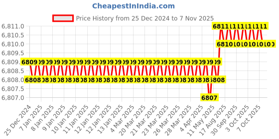 moglix.com Hittco 16x32x16mm Solid Carbide 4 Flute Ball Nose Heli Mill, HHMF04P160S hittco Price History Graph from 25 Dec 2024 to 7 Nov 2025