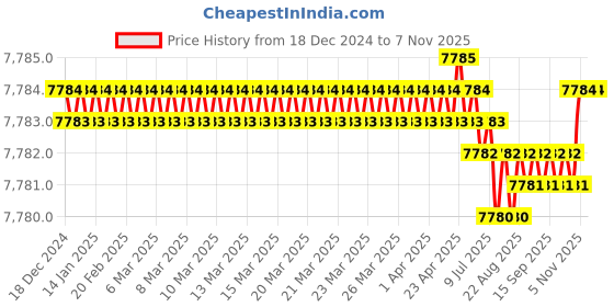 moglix.com Hittco 16x32x89mm Coated Solid Carbide General Purpose End Mill hittco Price History Graph from 18 Dec 2024 to 6 Nov 2025