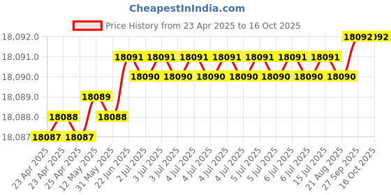 moglix.com Hittco 16x425mm HSS Extra Long Taper Shank Twist Drill hittco Price History Graph from 23 Apr 2025 to 16 Oct 2025