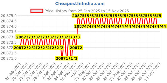 moglix.com Hittco 16x450mm HSS Extra Long Taper Shank Twist Drill hittco Price History Graph from 25 Feb 2025 to 15 Nov 2025