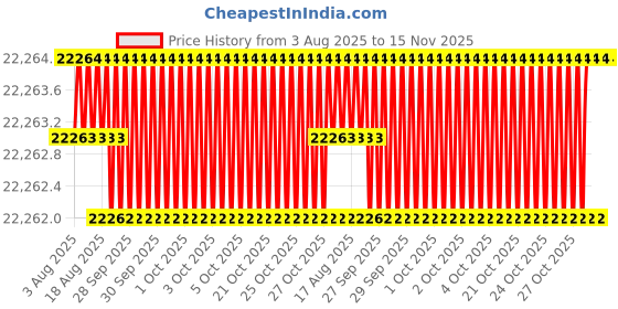 moglix.com Hittco 16x475mm HSS Extra Long Taper Shank Twist Drill hittco Price History Graph from 3 Aug 2025 to 15 Nov 2025