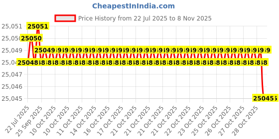 moglix.com Hittco 16x500mm HSS Extra Long Taper Shank Twist Drill hittco Price History Graph from 22 Jul 2025 to 8 Nov 2025